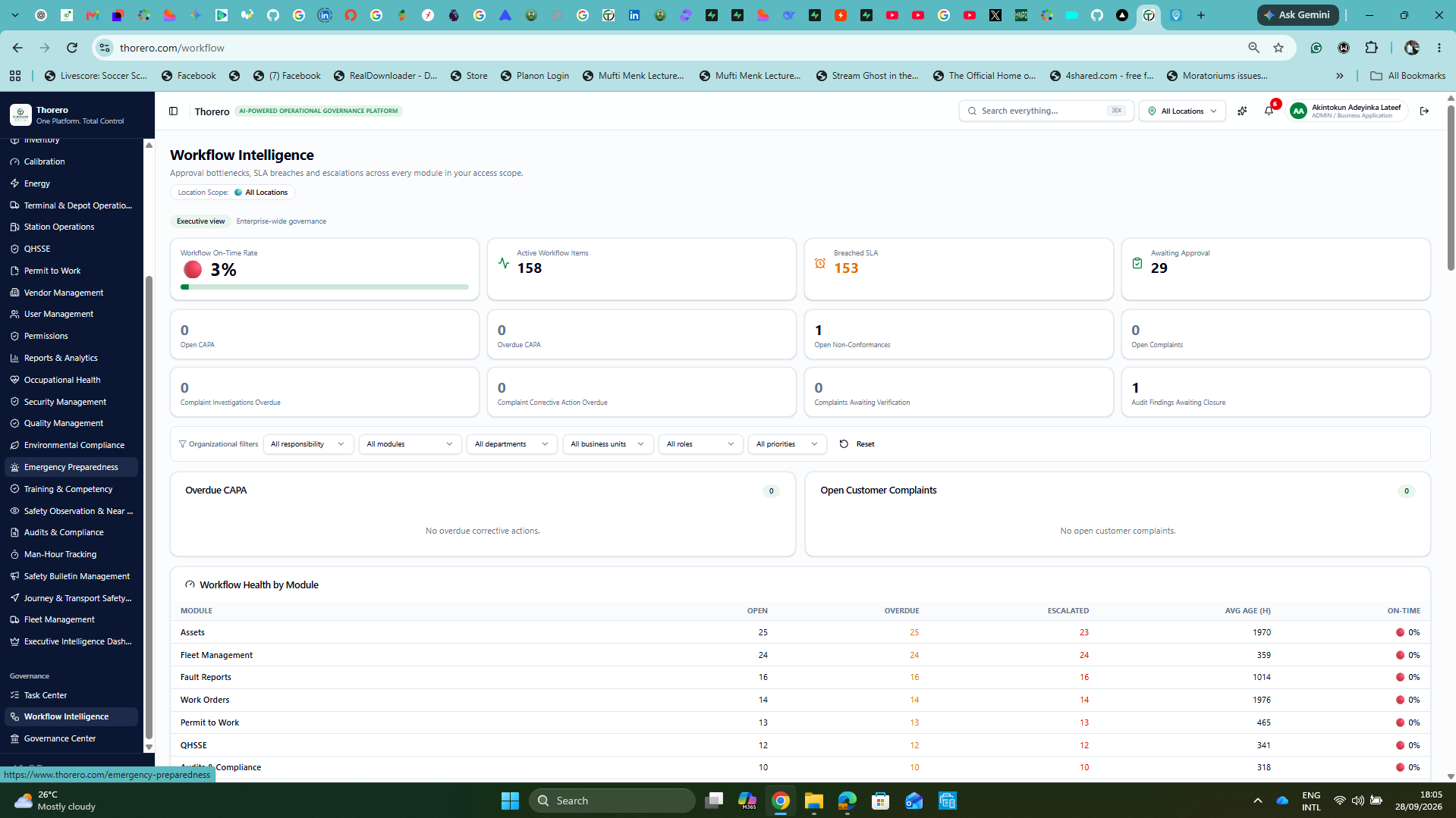 Thorero Workflow Intelligence showing SLA compliance and escalation queue